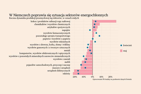 Niemiecki przemysł znów rozczarowuje. Briefing makroekonomiczny