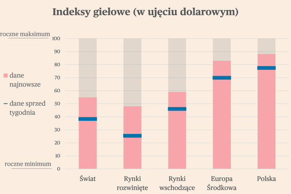 Wielki odwrót od dolara. Briefing rynków światowych.