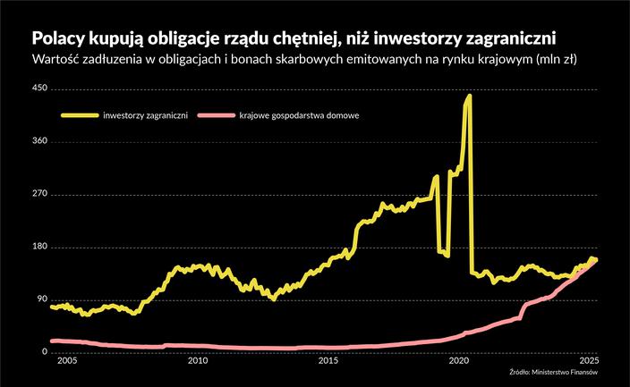 Polscy ciułacze przebili zagraniczny kapitał