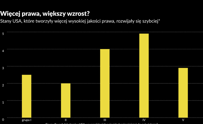 Mądre prawo napędza gospodarkę