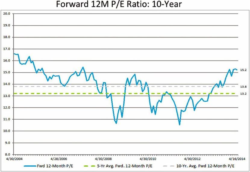Wskaźnik cena zysk dla spółek z indeksu S&P500, oparty na prognozach zysków na następne 12 miesięcy. Szara przerywana linia oznacza średnią wycenę z ostatnich 10 lat, a linia zielona – z ostatnich 5 lat. Źródło: FactSet.