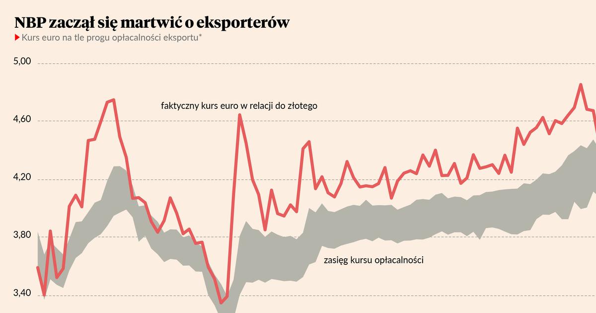 Deprecjacja Złotego Podtrzymuje Polski Model Eksportowy - Puls Biznesu ...