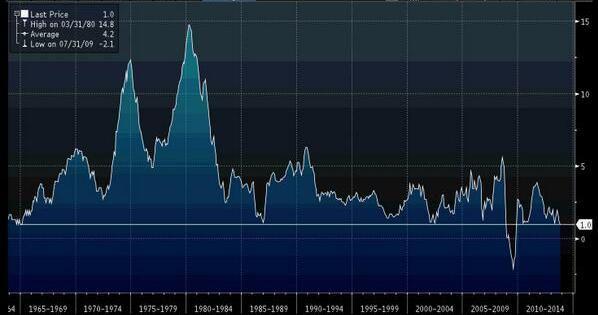Roczna dynamika cen dóbr konsumpcyjnych w gospodarce USA. Źródło: Vincent Foster.