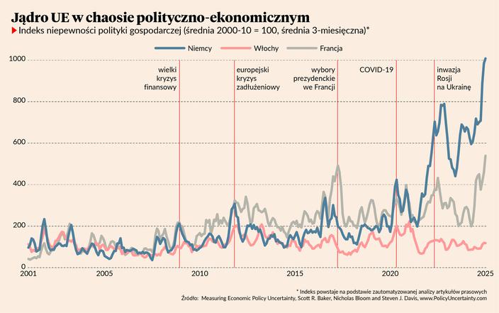 Chaos polityczny w Niemczech i Francji blokuje ożywienie gospodarcze