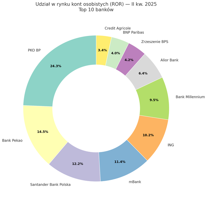 Udział banków w rynku ROR - II kwartał 2025 r. Udział banków w rynku ROR - II kwartał 2025 r.