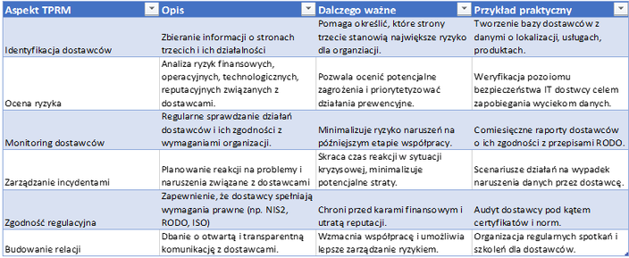 Matryca korzyści efektywnego TPRM