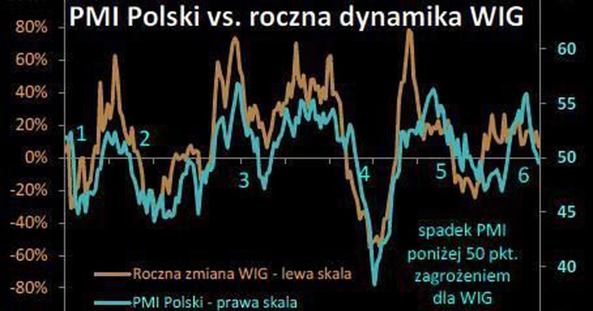 Wskaźnik Koniunktury Zapowiada Giełdową Przecenę Wykres Tygodnia Puls Biznesu Pbpl 9266