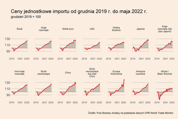 Ceny w handlu międzynarodowym hamują