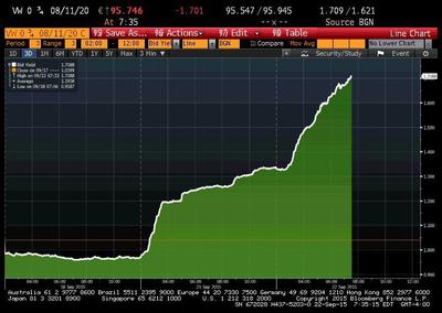Rentowność obligacji Volkswagen Leasing z terminem wykupu w 2020 roku od piątku.