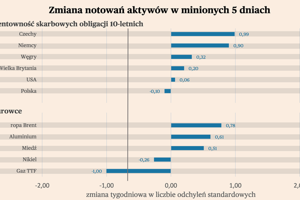 Czy świat zyskuje odporność na wysokie stopy