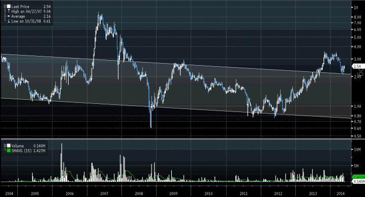 Zniżkujący kanał długoterminowy, widoczny na wykresie notowań Hygieniki. Źródło: „PB”, Bloomberg.