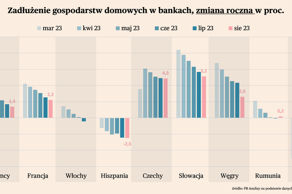 Kredyt dla firm hamuje, dla gospodarstw przyspiesza