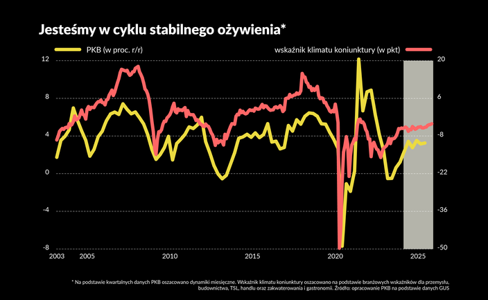 Koniunktura najlepsza od czterech lat. Gospodarka nabiera rozpędu