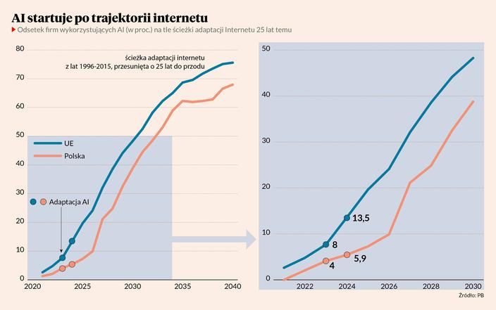 Ospała ekspansja AI w Polsce, Zachód rośnie szybciej