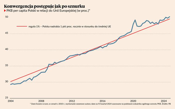 Jesteśmy na ścieżce złotej reguły konwergencji