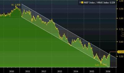 Kanał trendu spadkowego na wykresie siły relatywnej indeksu rynków wschodzących MSCI EM do analogicznego indeksu rynków dojrzałych