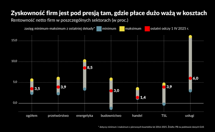Presja na marże przesuwa się na usługi
