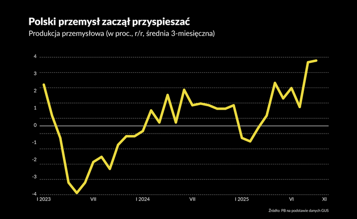 Pozytywny przełom w przemyśle, ale fala nie podnosi wszystkich