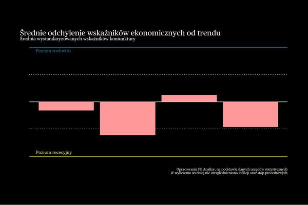 Pierwsze sygnały ożywienia. Briefing makroekonomiczny dla Polski i świata