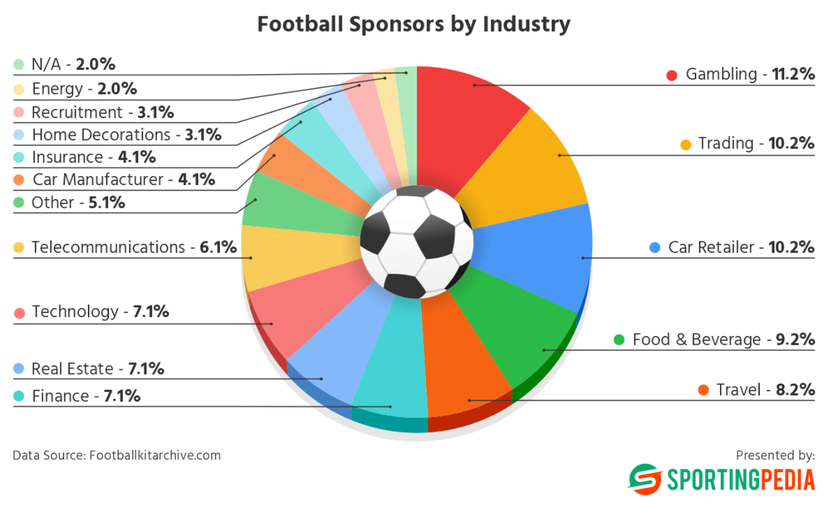 Podział sponsorów klubów piłkarskich ze względu na branże