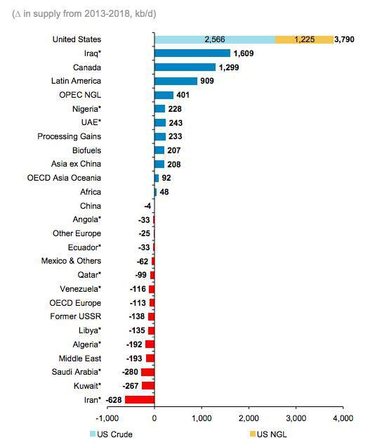 Prognozowana zmiana wielkości dostaw ropy z poszczególnych krajów (w tys. baryłek dziennie). Źródło: Morgan Stanley, BusinessInsider.com.