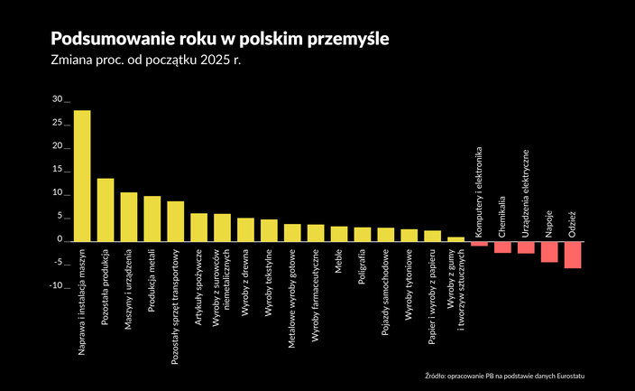 Odzież w odwrocie, maszyny w natarciu. Obraz polskiego przemysłu