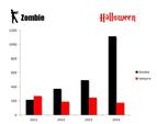 W Halloween 2014 królują zombie i dynie