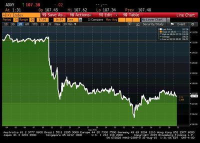 Indeks Bloomberg-JPMorgan Asia Dollar przez ostatni miesiąc