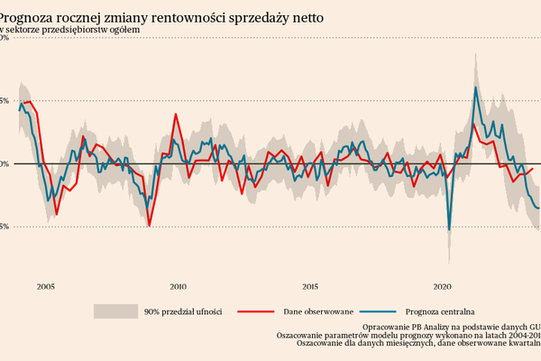 Rosną ryzyka dla zysków firm, ale na razie trzymają się one mocno
