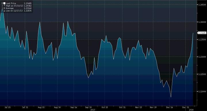 Notowania pary EURCHF. Źródło: Bloomberg.