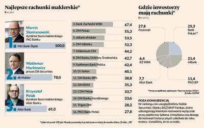 POZA KONKURENCJĄW rankingu nie uwzględniliśmy Noble  Securities i Banku BGŻ BNP Paribas, które udostępniają klientom  notowania wyłącznie przez platformę Sidoma. Umożliwia ona dostęp do  notowań historycznych zaledwie do roku wstecz. Uznaliśmy, że to za mało.