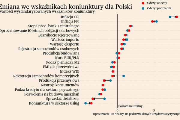 Produkcja i sprzedaż na dnie, a stopy na świecie wciąż w górę