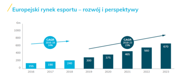 Raport „Europejski rynek esportu” Deloitte, Sierpień 2019 Raport „Europejski rynek esportu” Deloitte, Sierpień 2019