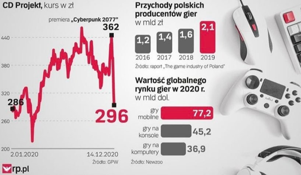 Rynek gier / rp.pl Rynek gier / rp.pl