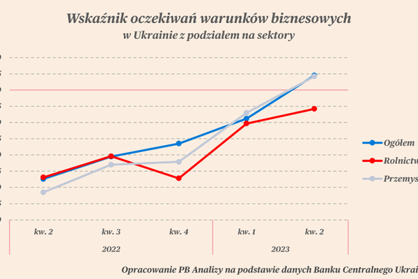 Powolna poprawa koniunktury w Ukrainie