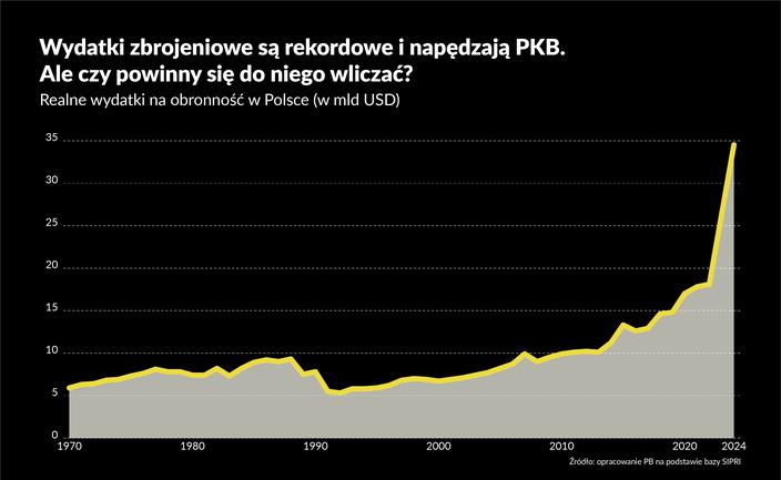 Gospodarka w cieniu zbrojeń. Czy miara PKB potrzebuje korekty?
