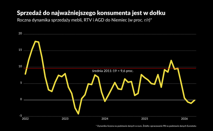 Polacy kupują meble i AGD jak szaleni, a nastroje w branży i tak są złe