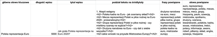 Przykładowy artykuł w content planie rozpisany w arkuszu Google Przykładowy artykuł w content planie rozpisany w arkuszu Google