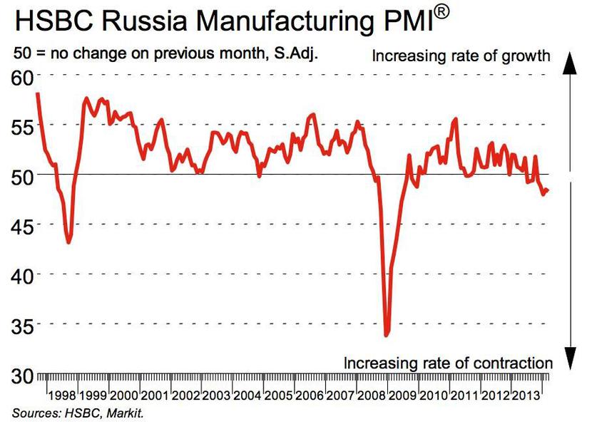 Odczyty indeksu PMI, mierzącego koniunkturę w rosyjskim przemyśle. Wskazania powyżej wartości 50 oznaczają ożywienie, natomiast wskazania poniżej tej wartości oznaczają spowolnienie w branży. Źródło: HSBC.