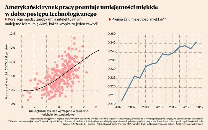 Premia za człowieczeństwo? Jak rynek pracy docenia umiejętności miękkie