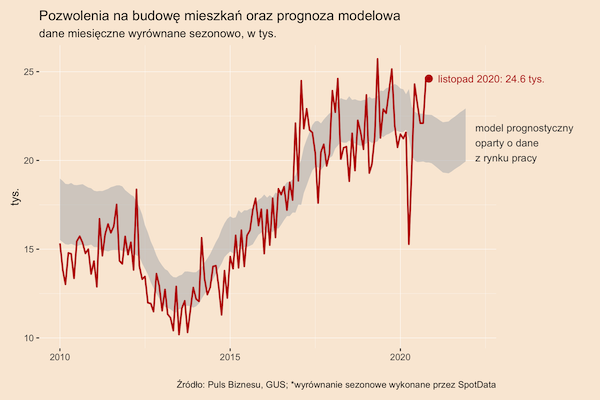 Aktywność na rynku deweloperskim Aktywność na rynku deweloperskim