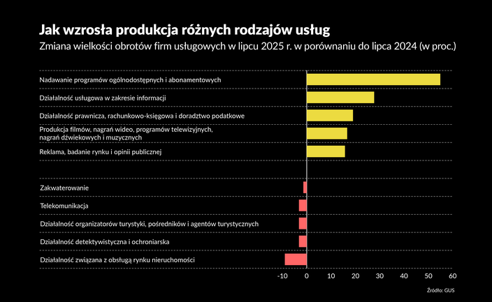 Lepiej korzystać niż posiadać. Popyt na usługi rośnie, ale rosną też ceny