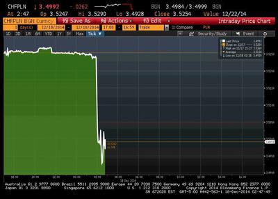 Notowania CHF/PLN w czwartek