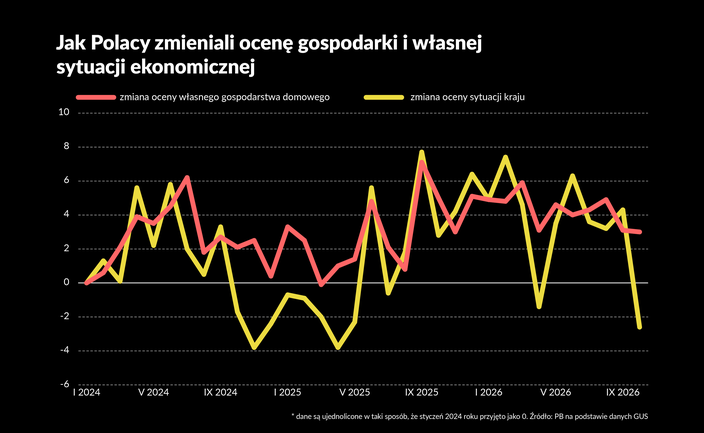 Konsumenci w gorszych nastrojach, ale chętni do zakupów