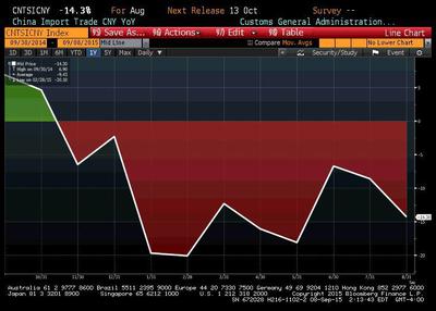 Dynamika (YoY) chińskiego importu przez ostatni rok
