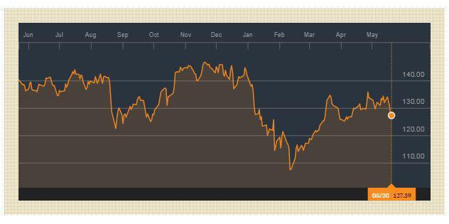 Kurs akcji Boeinga na NYSE