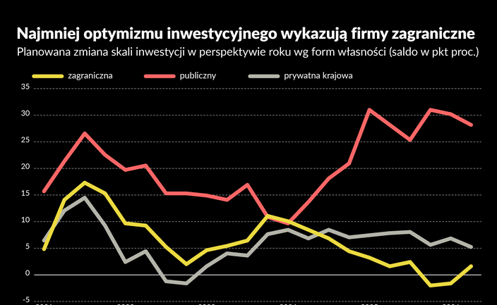 To firmy państwowe odpowiadają za boom inwestycyjny