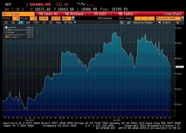 źródło: Bloomberg