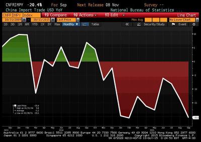 Chiński import (YoY) od 2014 roku