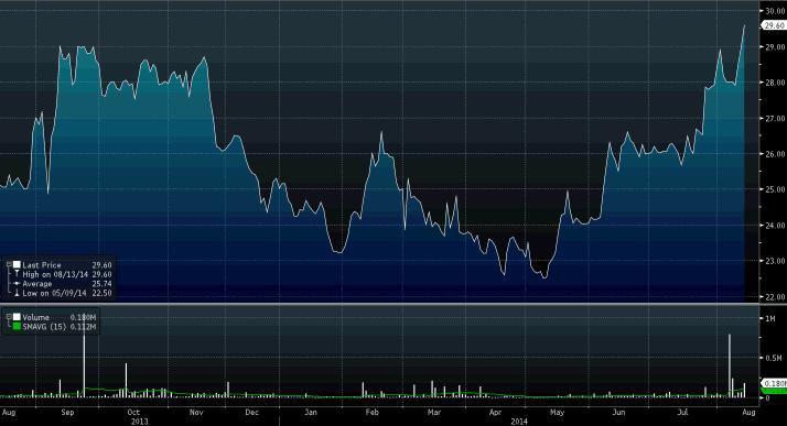 Notowania ZE PAK w ciągu ostatnich 12 miesięcy. Źródło: Bloomberg.
